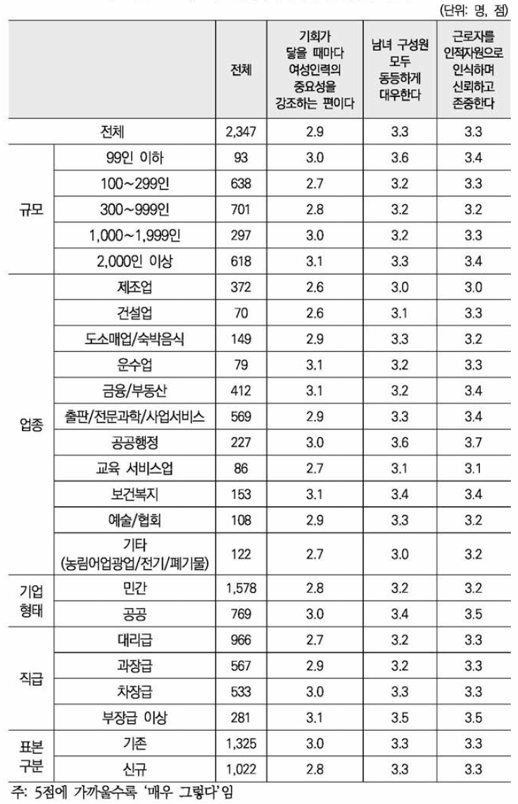 최고경영자에 관한 평가(5점 척도)