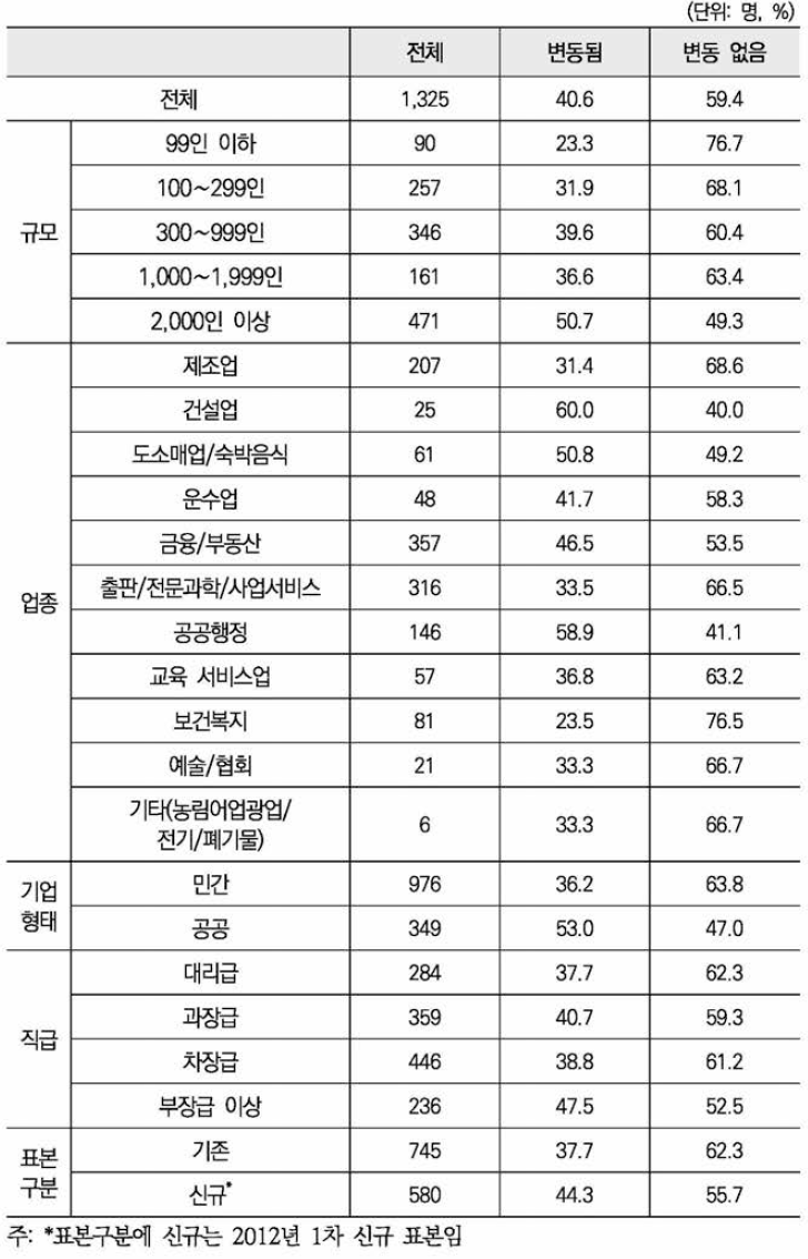 지난 조사 이후 담당 업무，팀(부서)，직급이 바뀐 비율