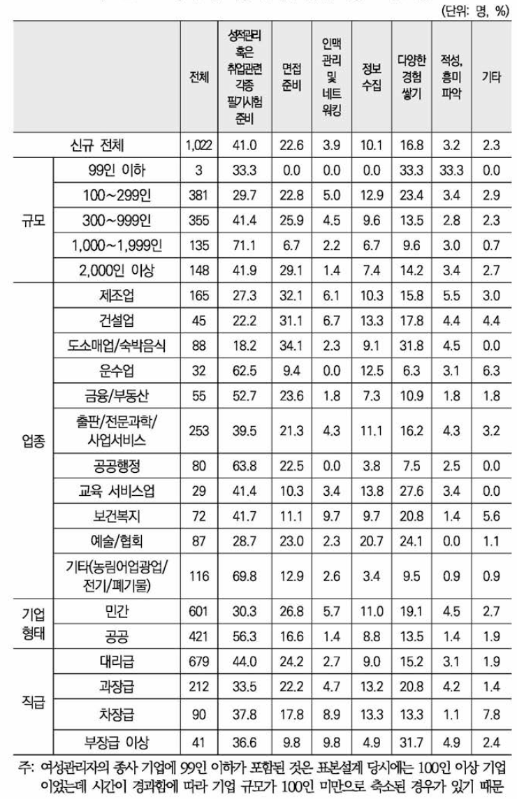 현재 직장 입사를 위해 가장 노력한 것