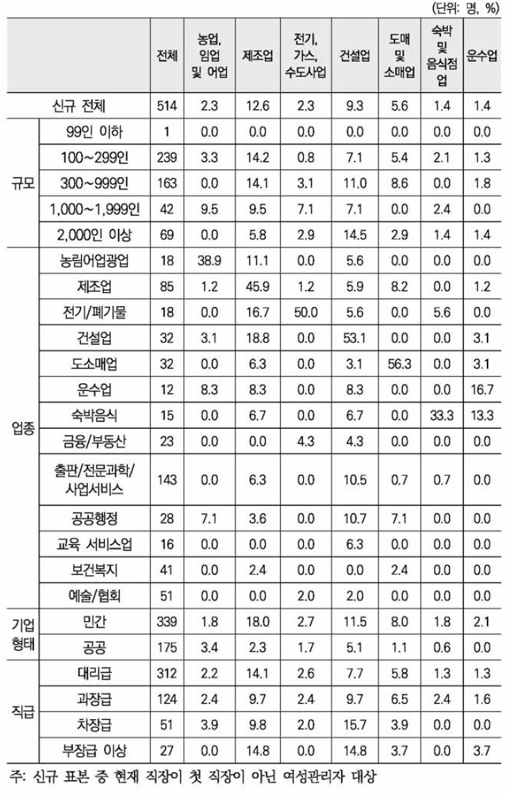 이전 직장 산업(대분류 기준) 1