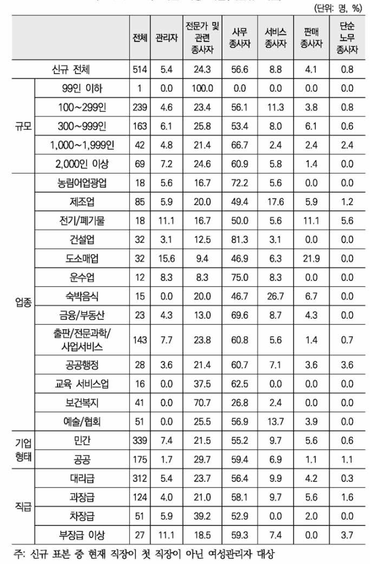 이전 직장 직업(대분류 기준)