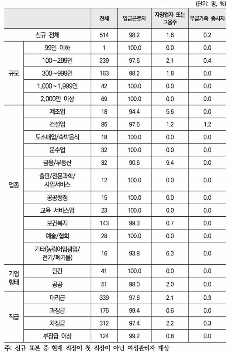 이전 직장 종사상 지위