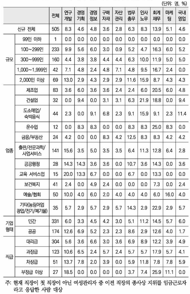 이전 직장 퇴직 시 맡은 업무 분야 1