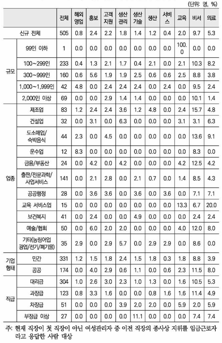 이전 직장 퇴직 시 맡은 업무 분야 2