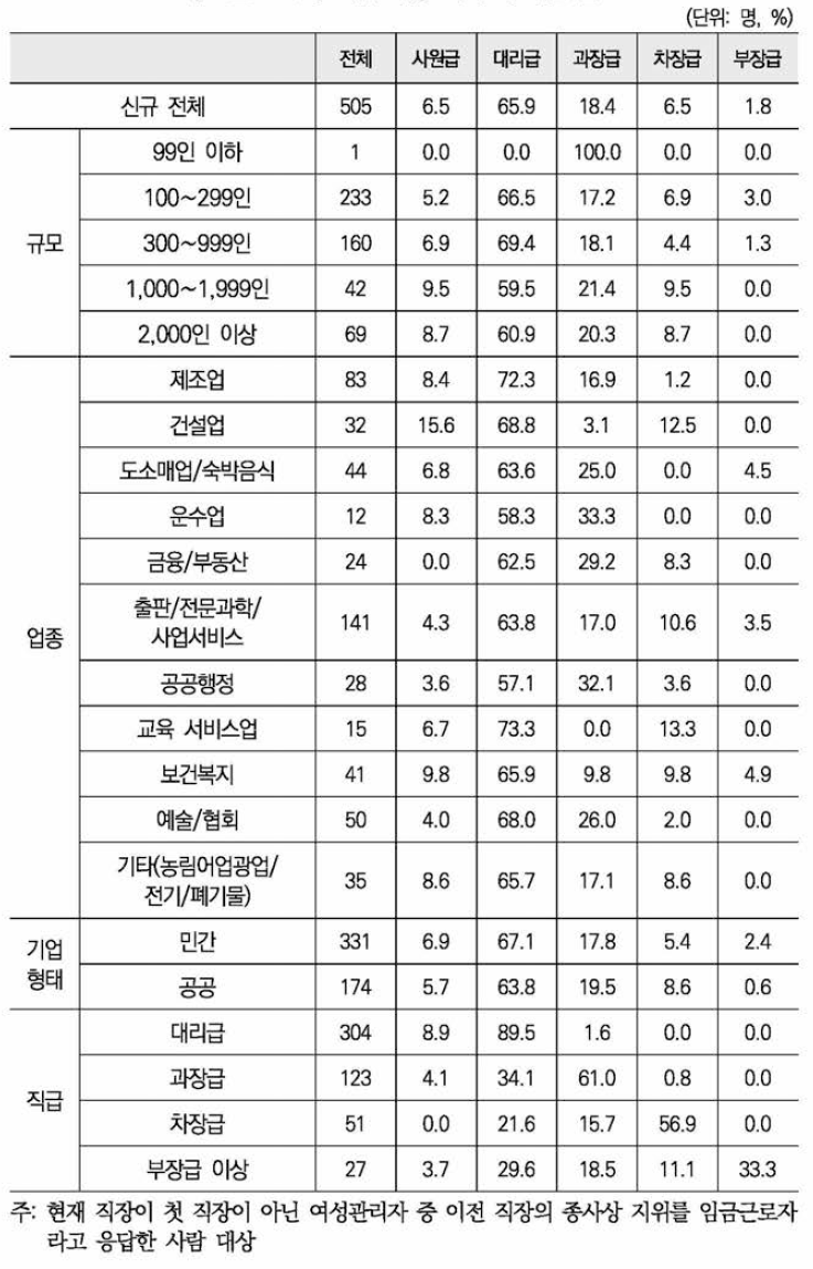 이전 직장 퇴직 시 직급 분포