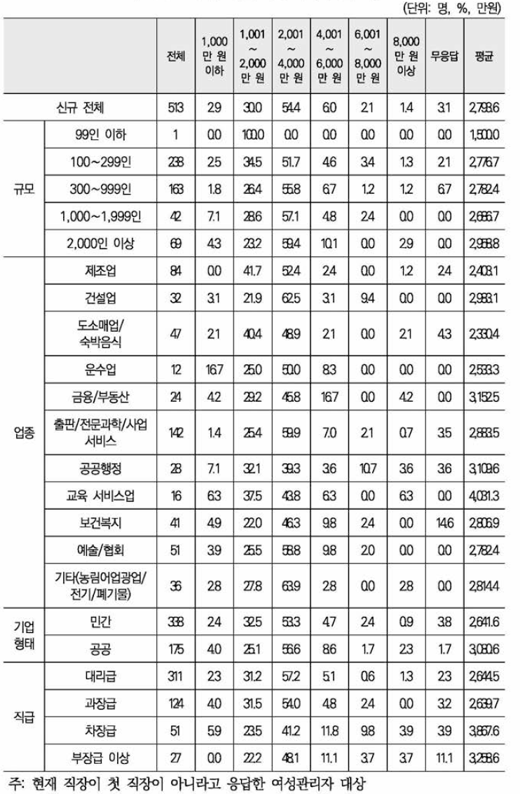 이전 직장 퇴작시 연소득