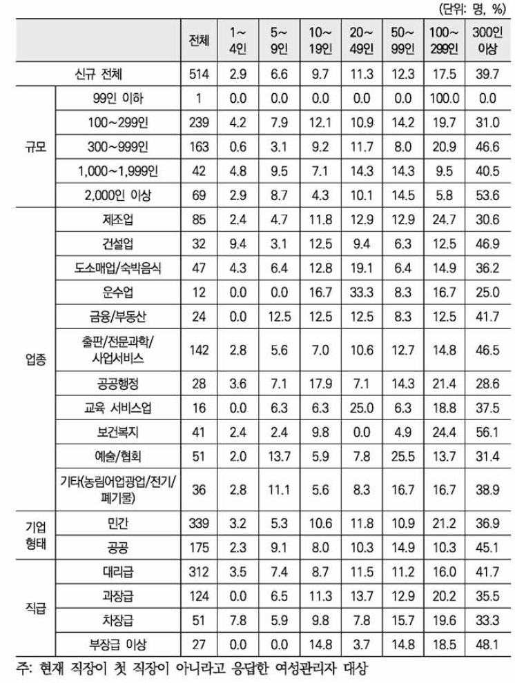 이전 직장 규모