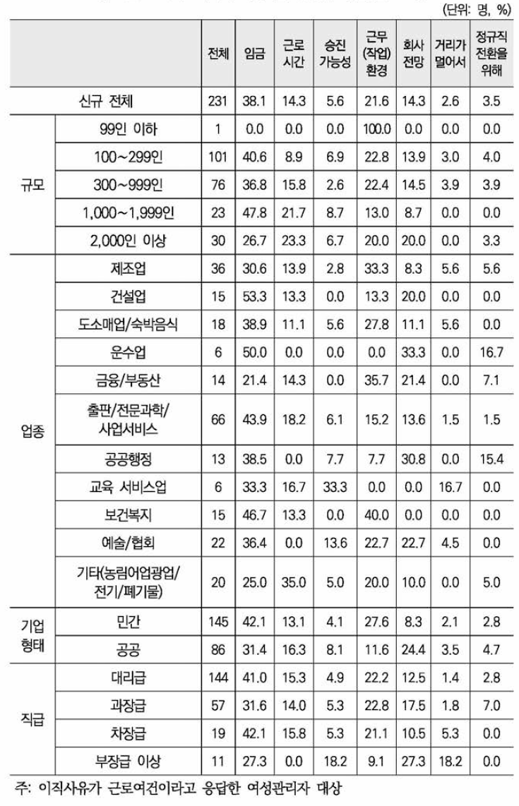 이직에 가장 큰 영향을 미친 근로조건