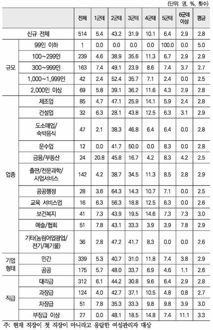 최종 학교 졸업 후 직장 이직 횟수(현재 직장 포함)