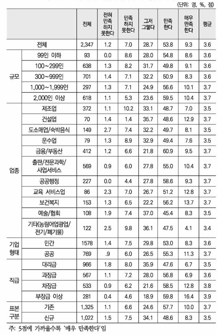 현재 직장의 경력 만족도(5점 척도)