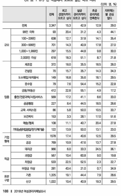 현 직장에서 오르고 싶은 목표 지위