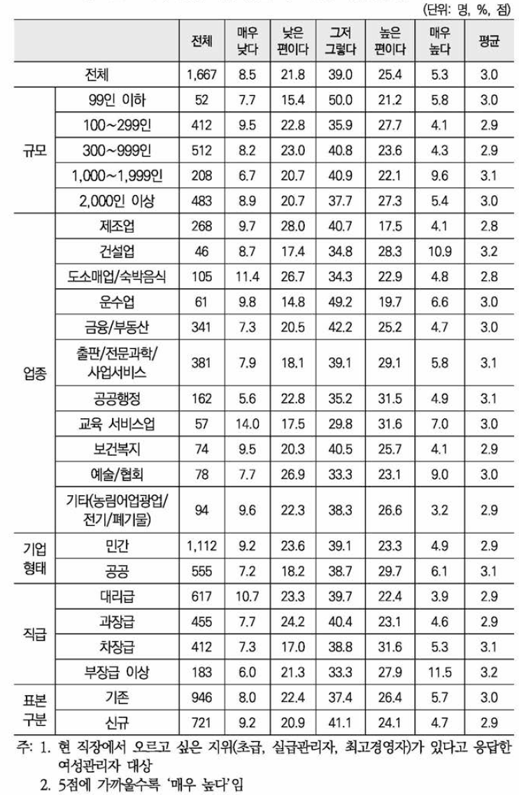 상위 직급 승진 목표 달성 가능성(5점 척도)