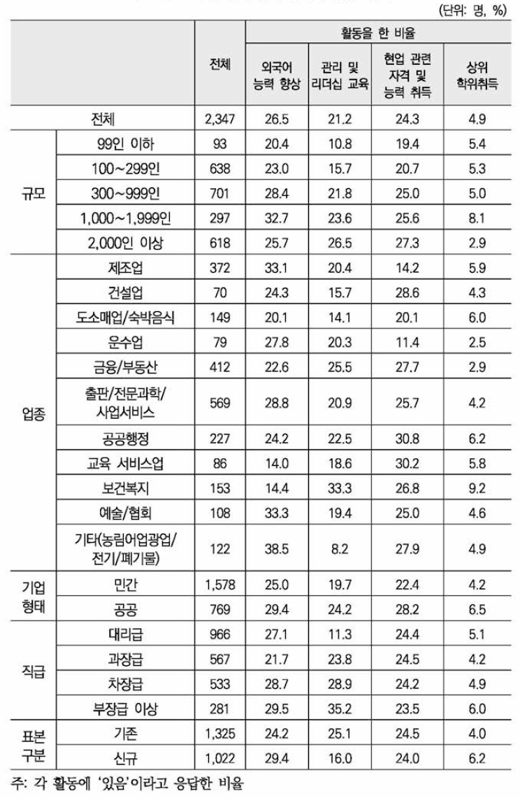 경력개발별 실제 활동 비율