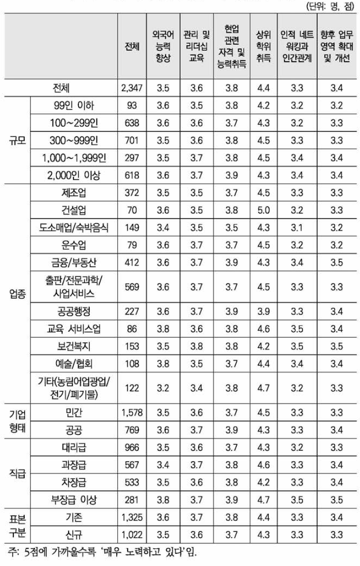 경력개발을 위한 노력 여부(5점 척도)