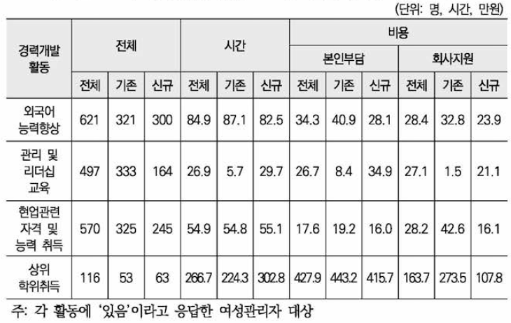 경력개발을 위해 2017년 1년간 들어간 시간과 비용