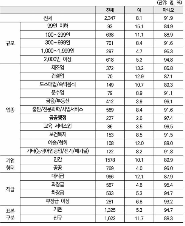 1년 이내에 이직계획 여부