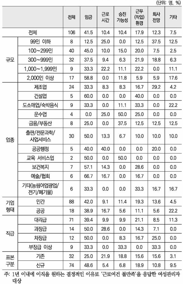 이직계획에 가장 큰 영향을 미치는 근로조건