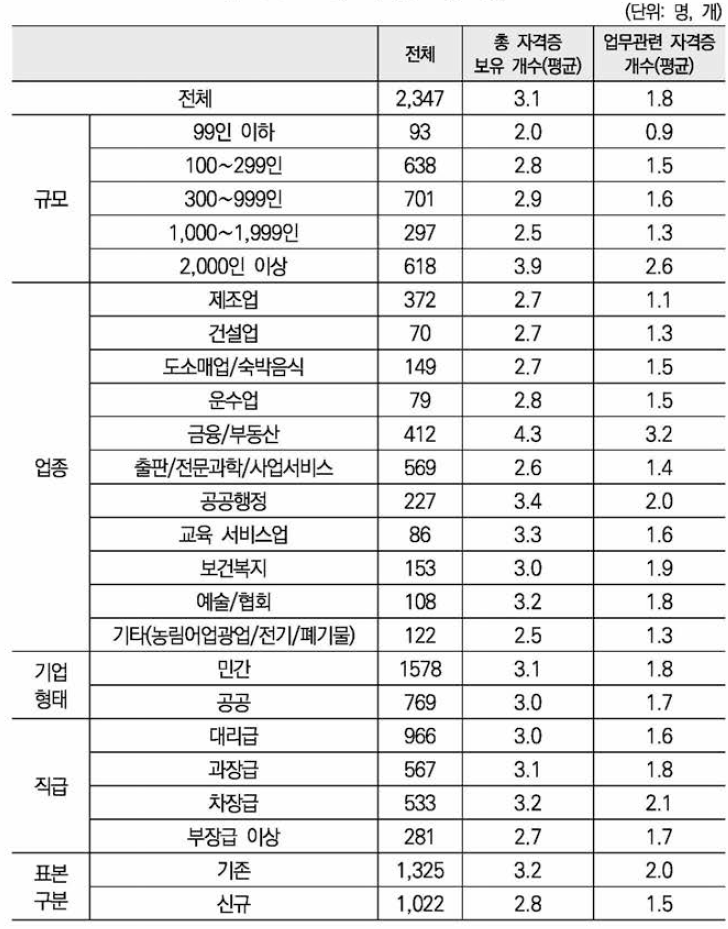 자격증 보유 개수