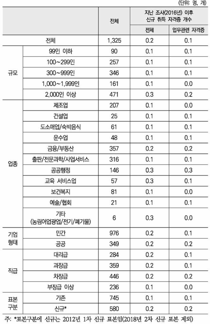 신규 취득 자격증