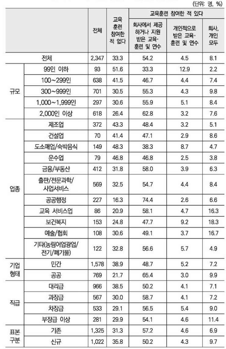 지난 1년간 교육훈련 참여 현황