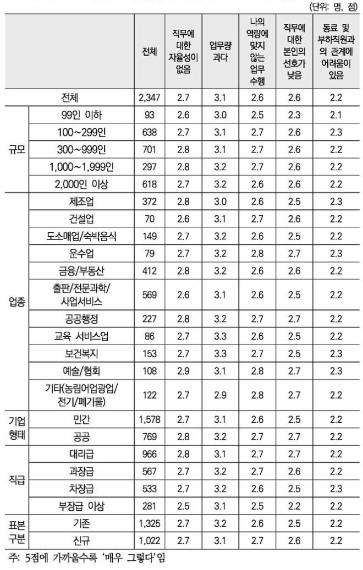 현재 직징에서 경험하는 직무 스트레스 정도(5점 척도) 1