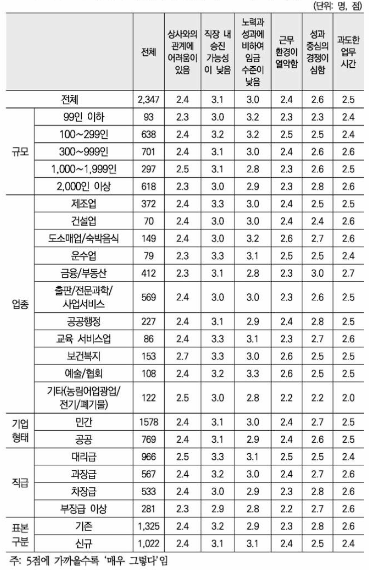 현재 직징에서 경험하는 직무 스트레스 정도(5점 척도) 2