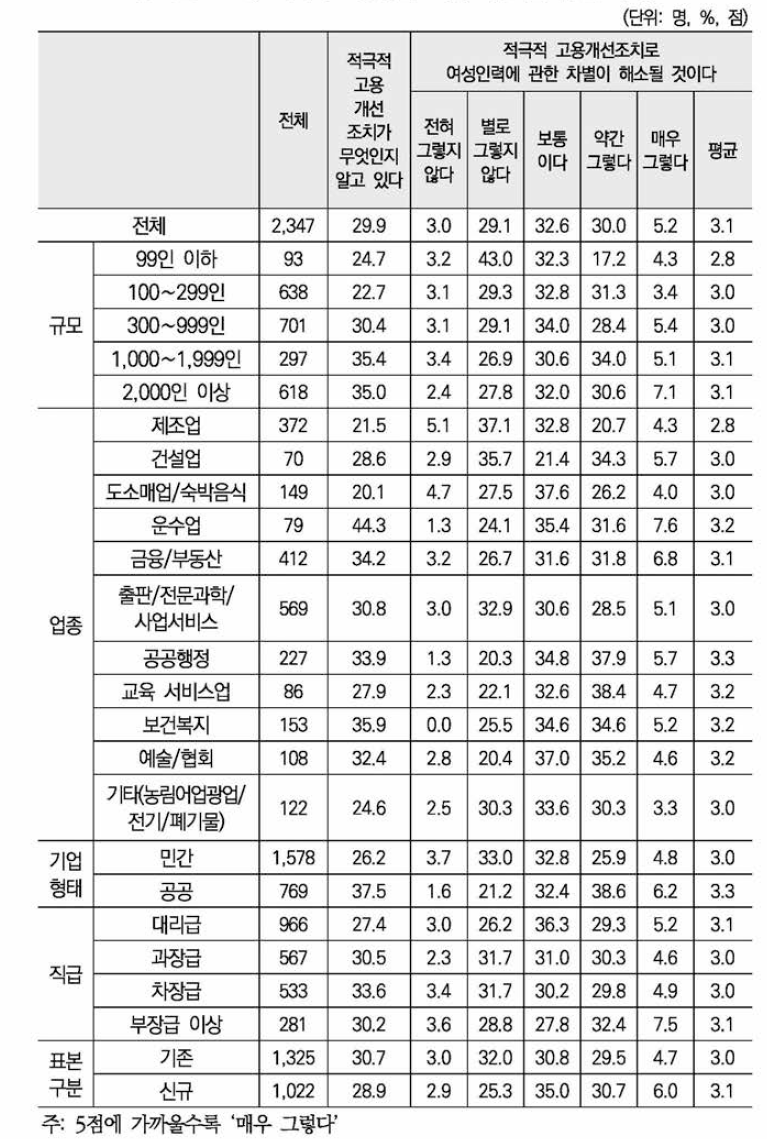 적극적 고용개선조치에 대한 인식(5점 척도)