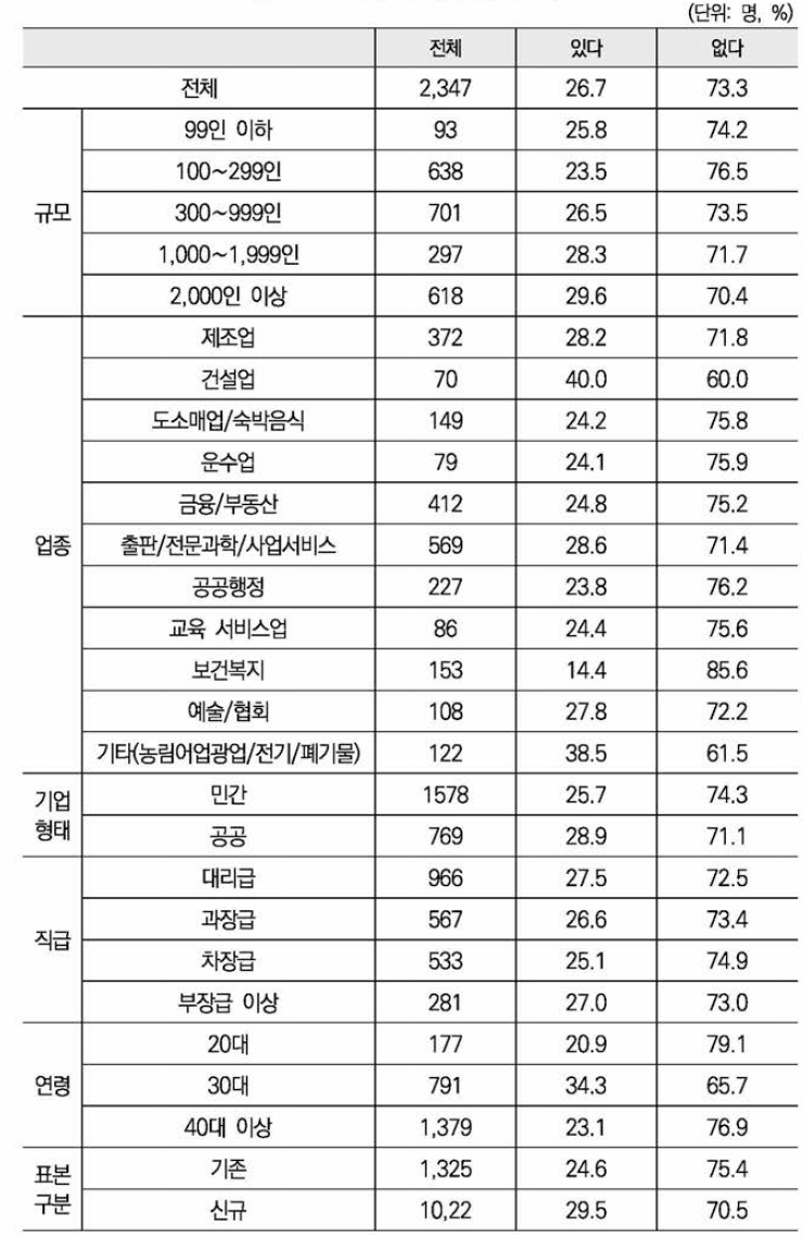 성희롱 경험 여부