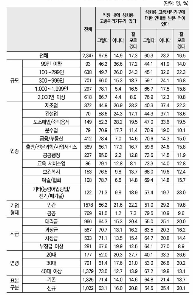 성희롱 전담부서 관련 여부