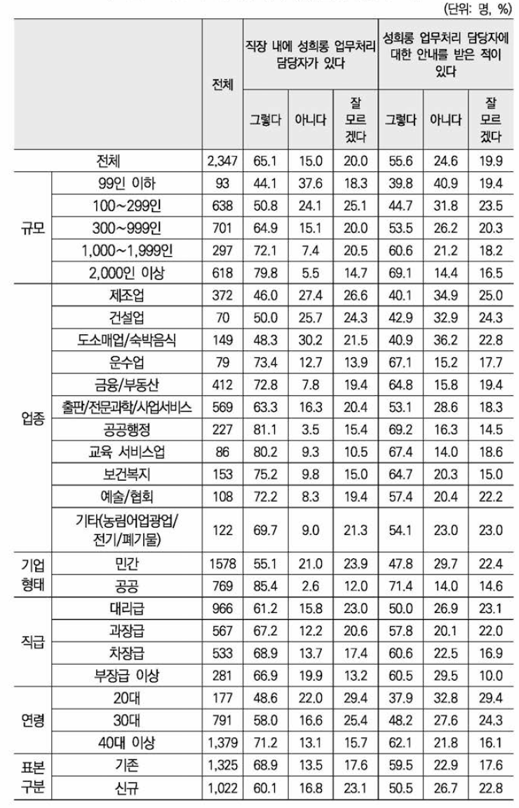 성희롱 업무처리 관련 담당자 여부