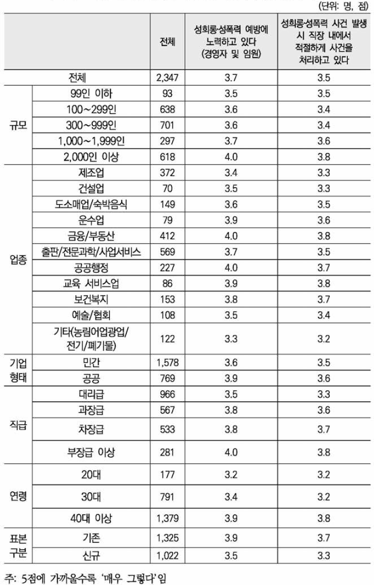 성희롱•성폭력 예방 및 사건처리 정도(5점 척도)