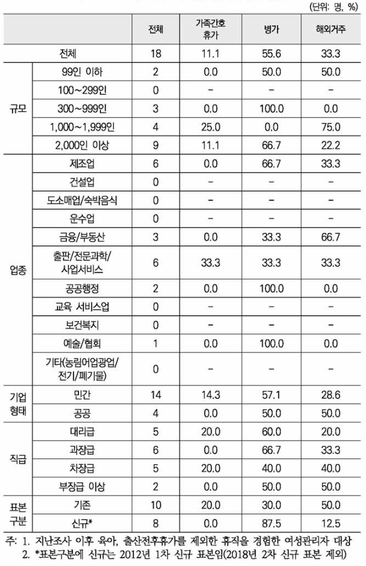 지난조사 이후 경험한 휴직 종류