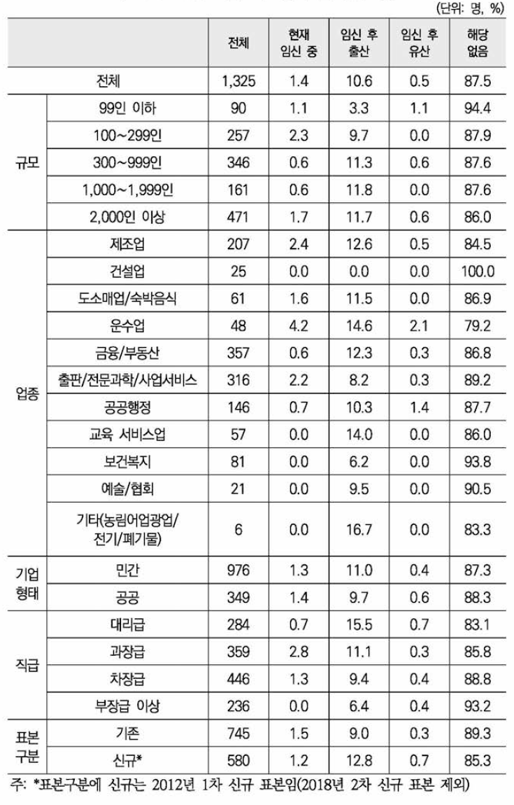 지난조사 이후 임신 경험 여부