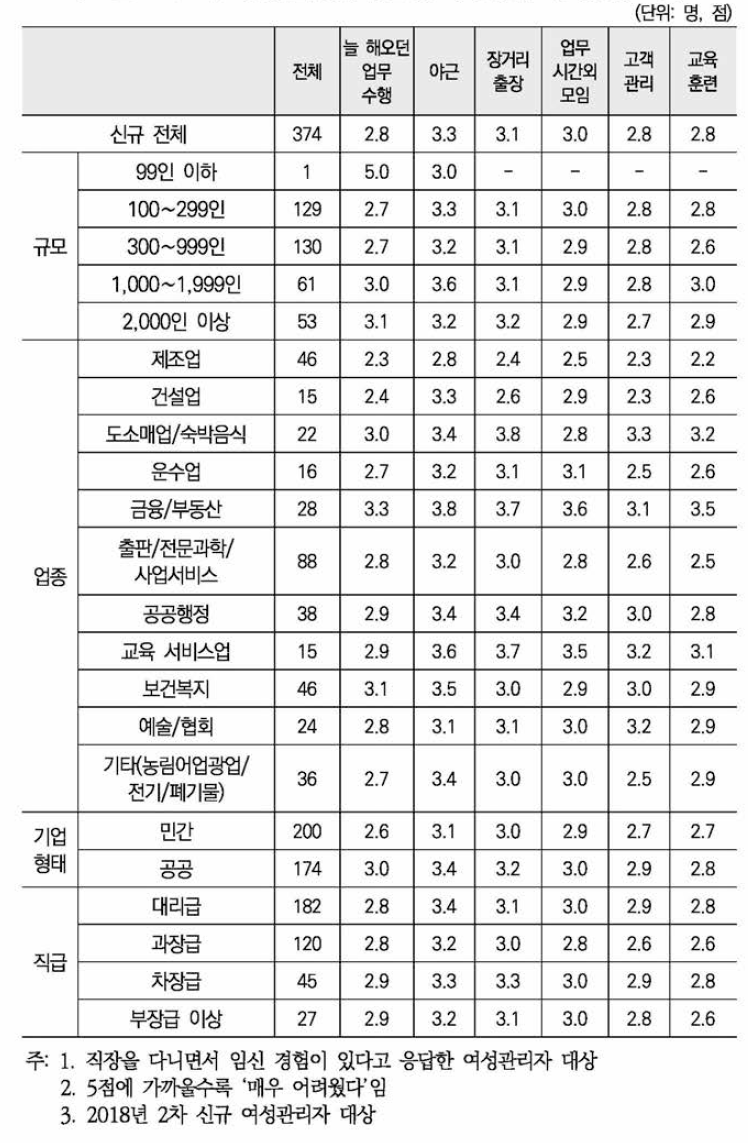 직장생활 중에 임신 중 어려움(5점 척도)(신규 표본)