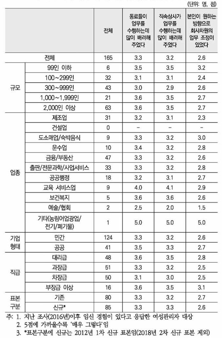 지난조사 이후 임신기간 중 경험(5점 척도)