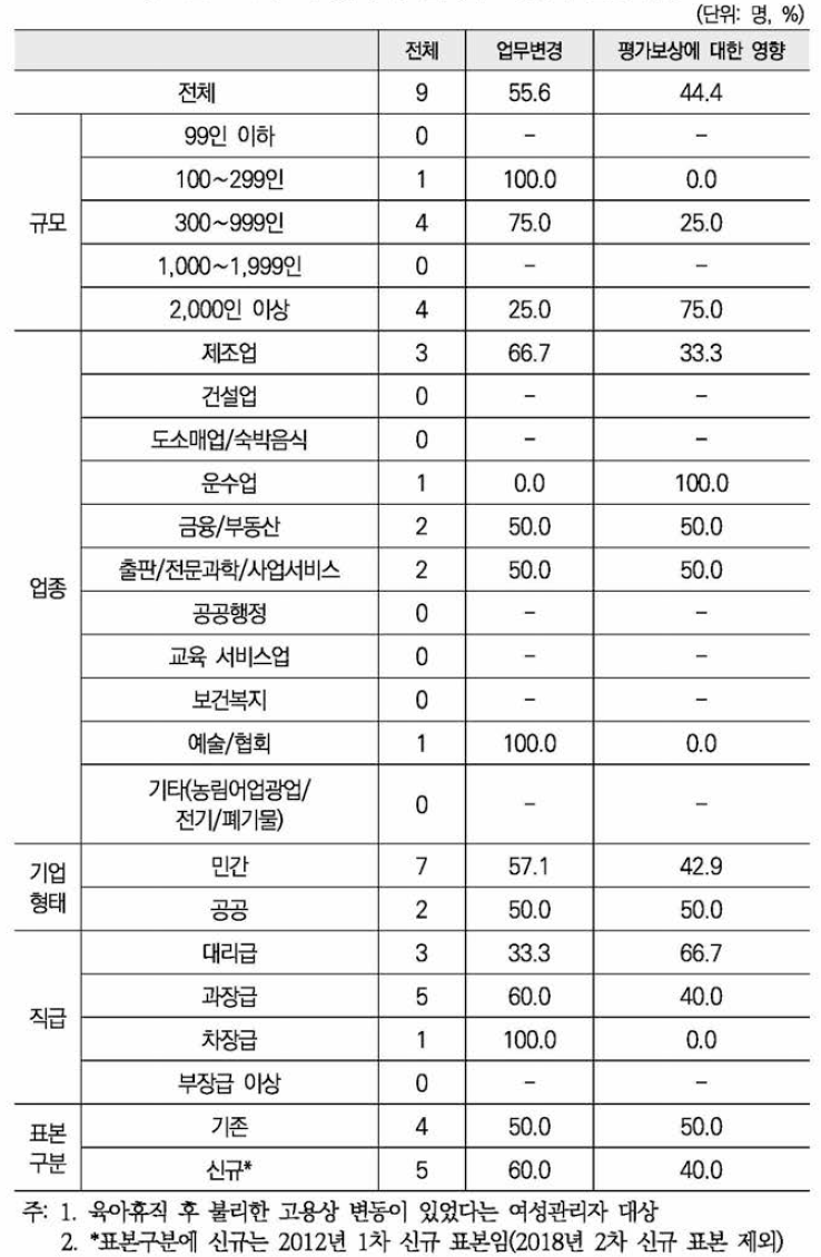 육아휴직 후 불리한 고용상의 변동 내용