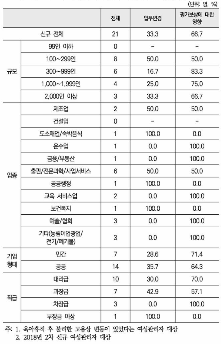 육아휴직 후 불리한 고용상의 변동 내용(신규 표본)