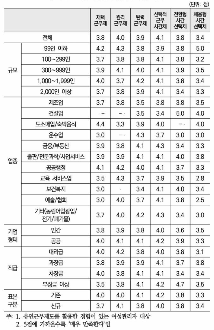 유연근무제 만족도(5점 척도)