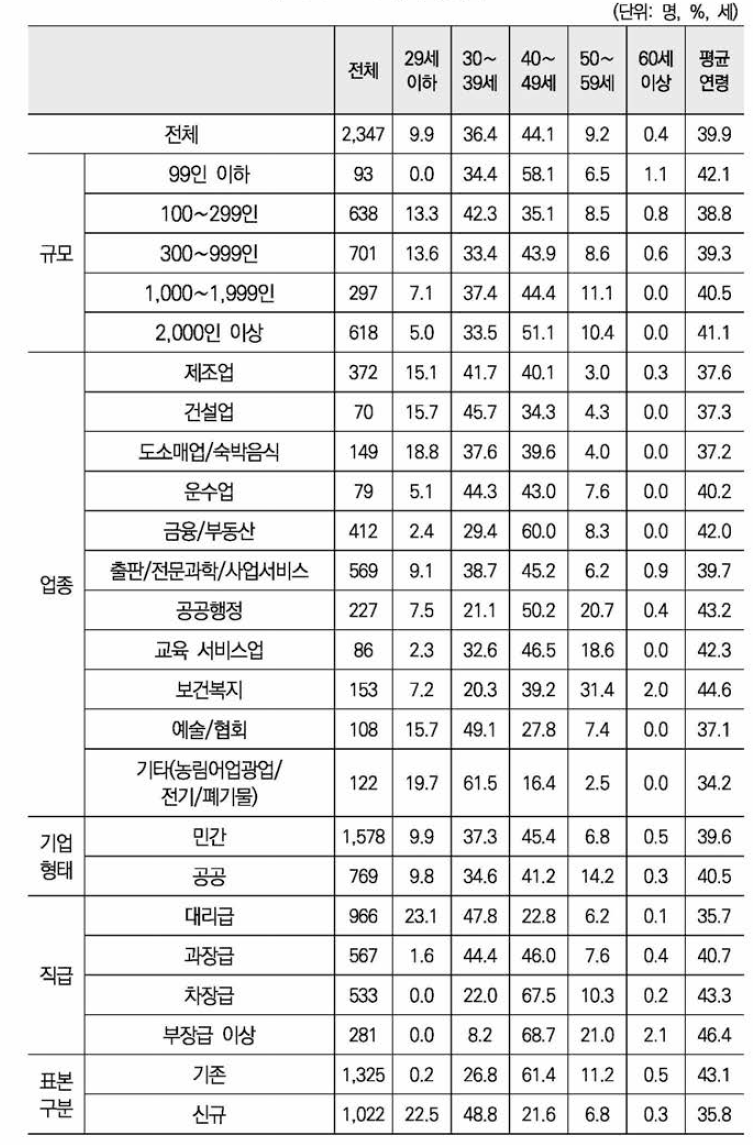 연령 분포