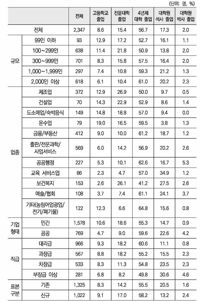 최종 학력 분포