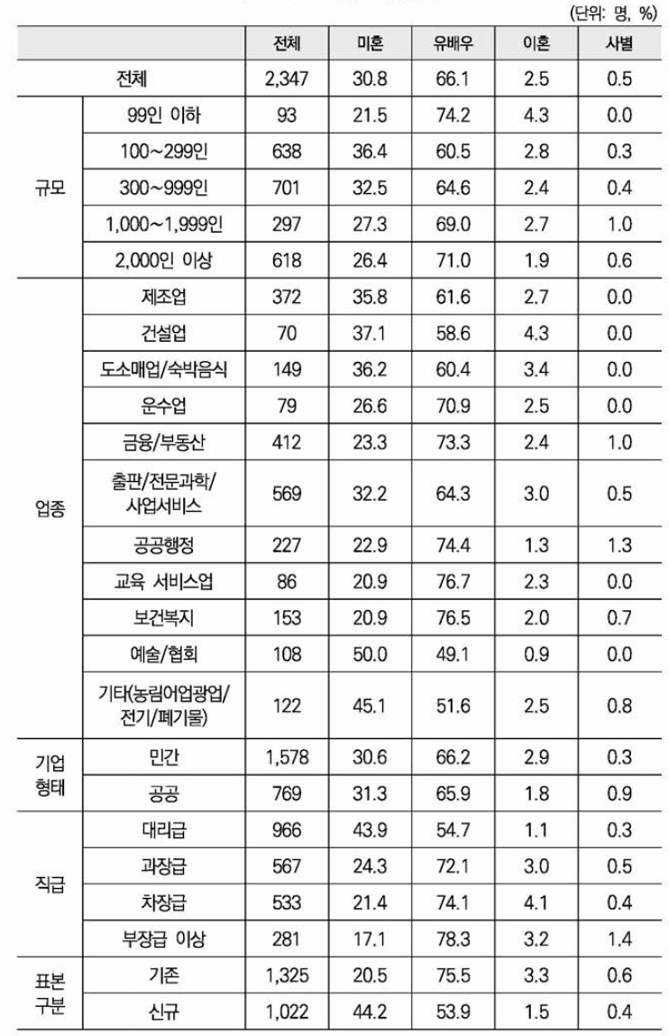 혼인상태