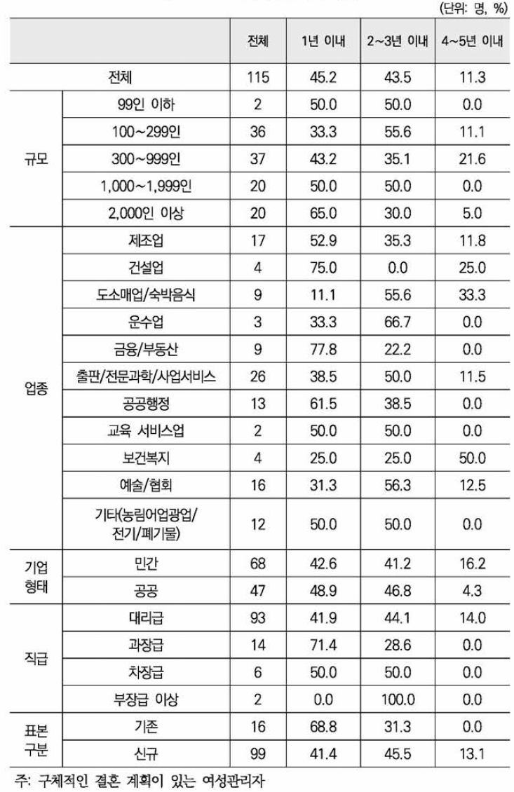 결혼 계획 시기