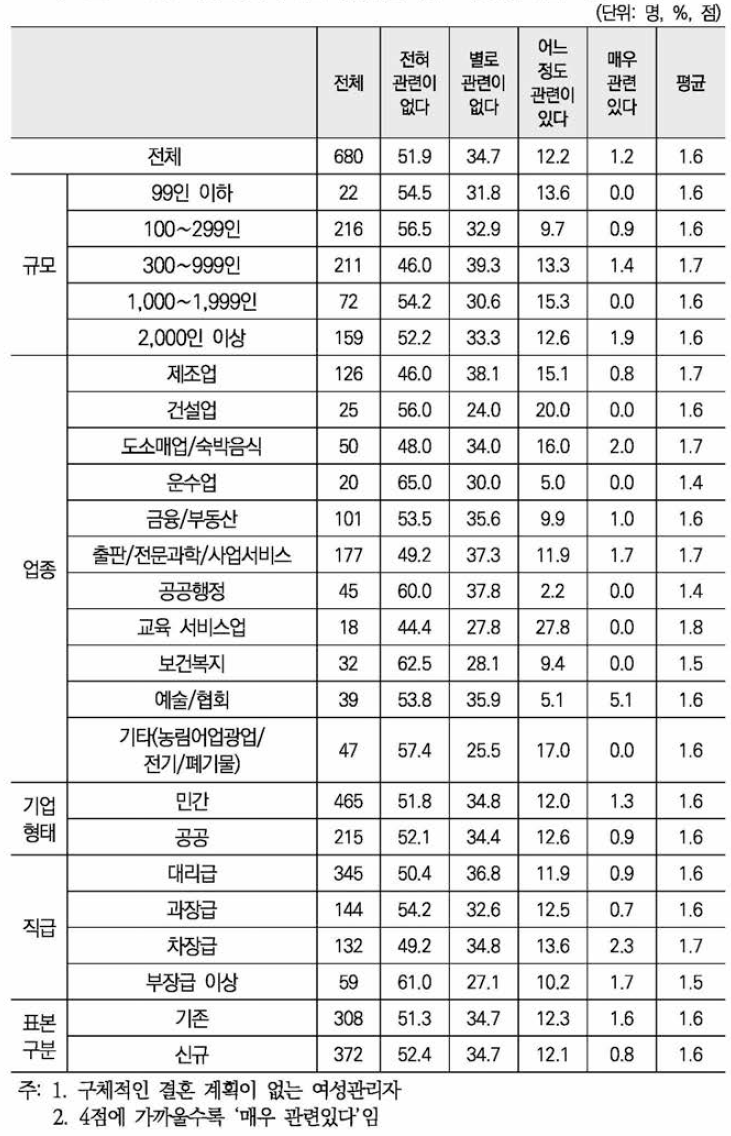 여성관리자가 결혼 계획 없는 경우 직장생활 관련 여부(4점 척도)