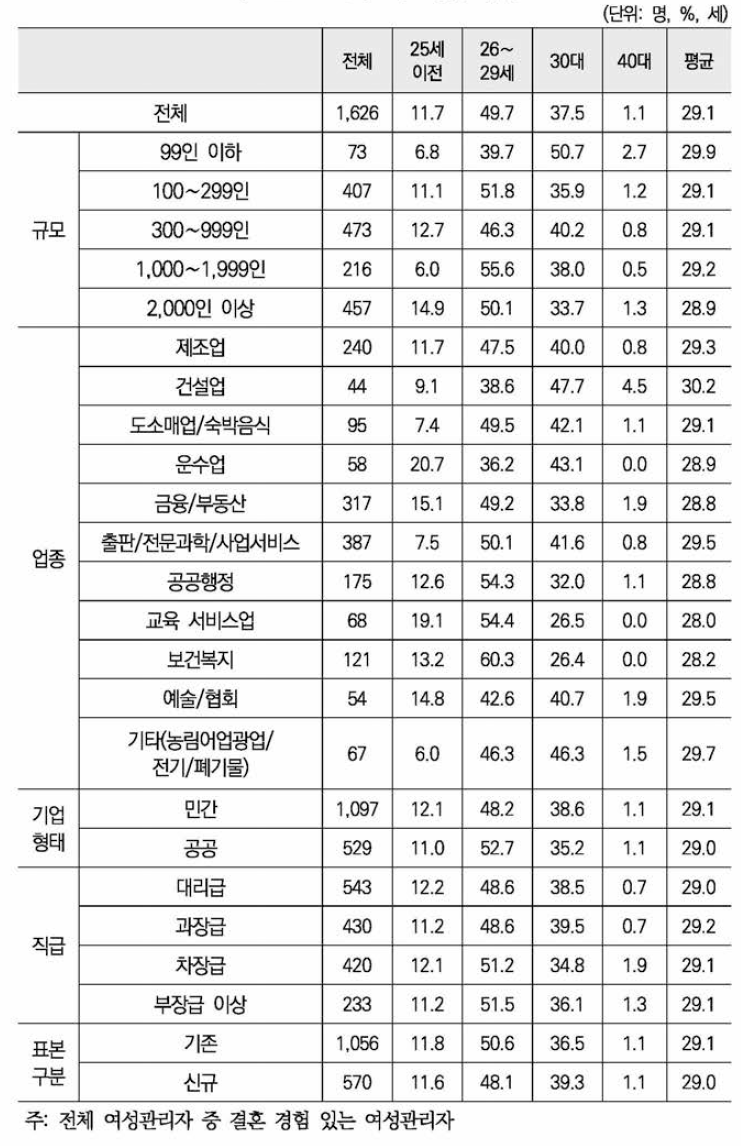 최초 결혼 시기