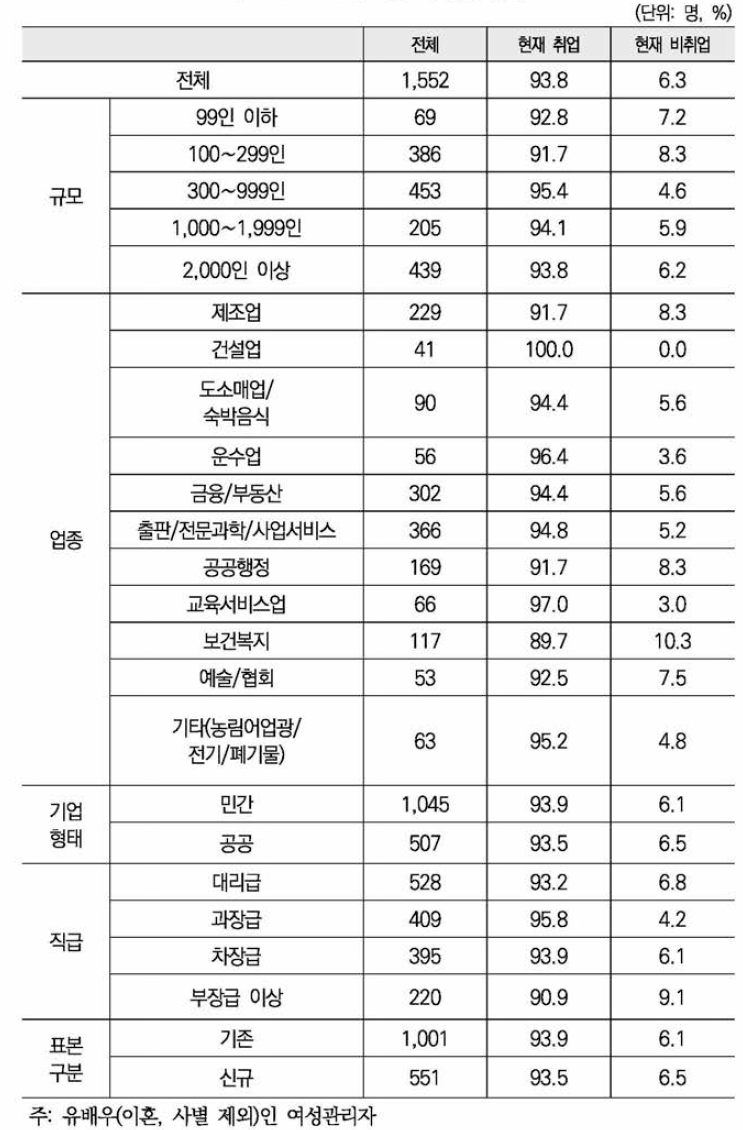 배우자 취업 유무