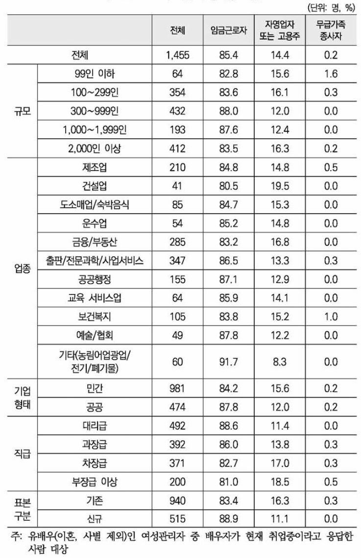 배우자 종사상 지위