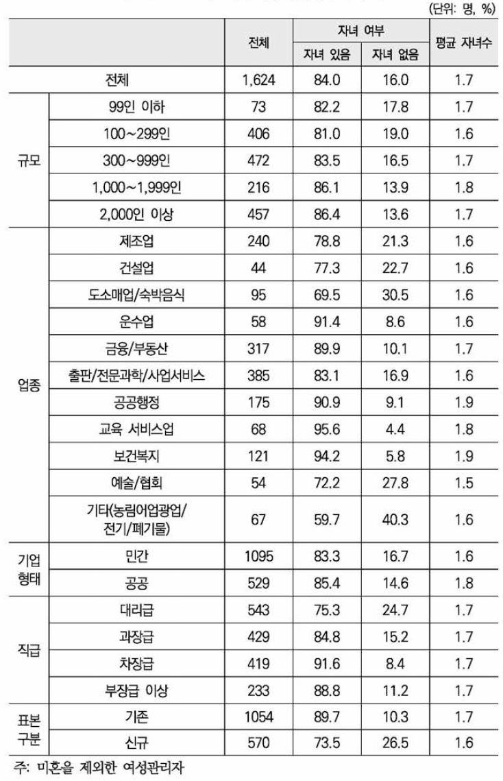 자녀 여부 및 평균 자녀