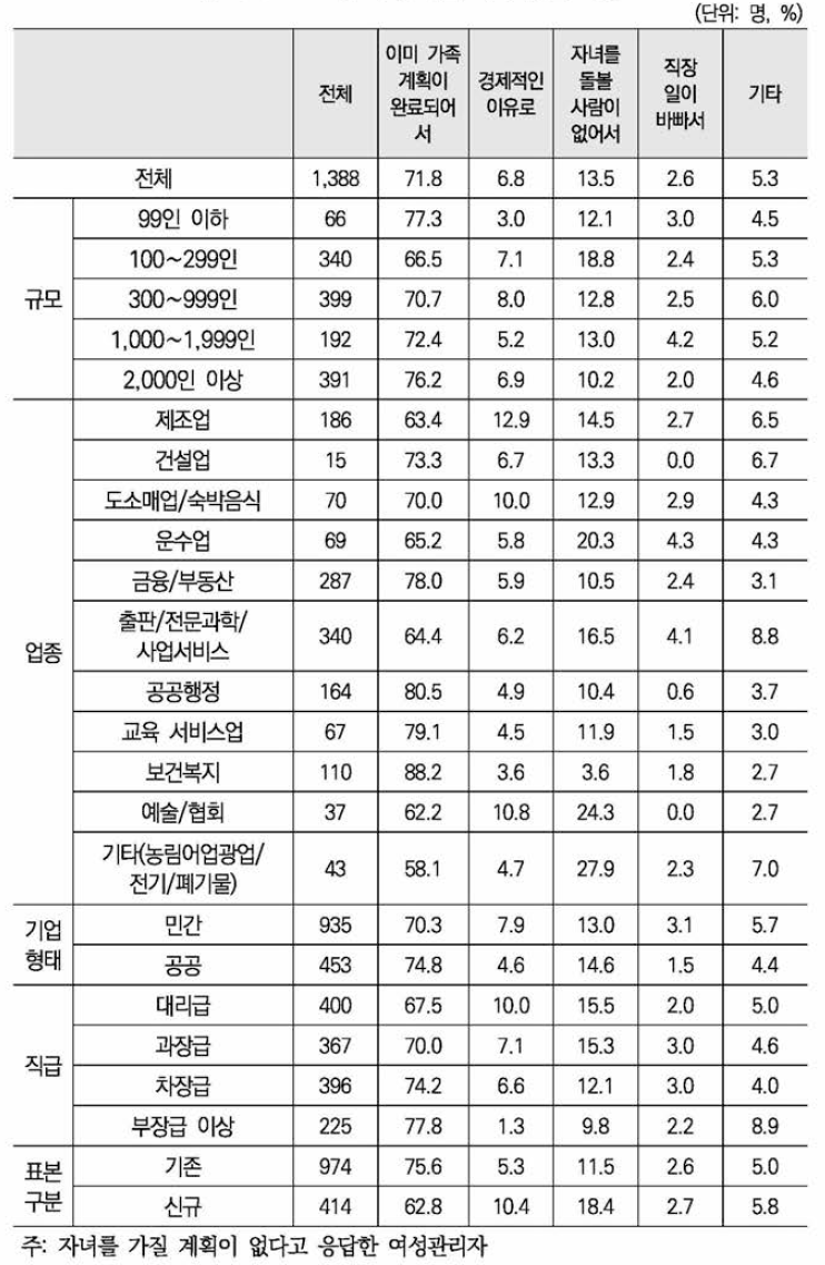 자녀 가질 계획 없는 이유