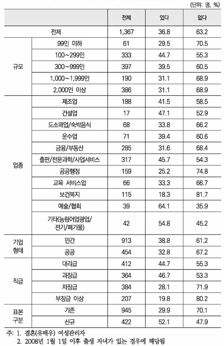 2008년 이후 자녀 출산 여부