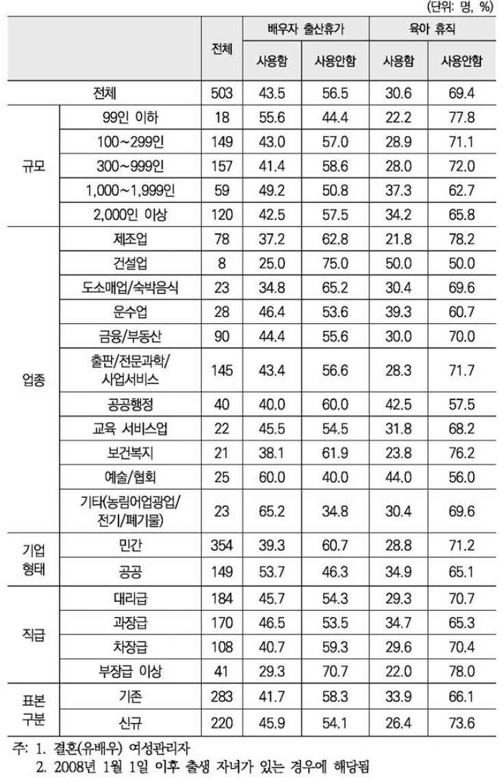 배우자의 배우자 출산휴가나 육아휴직 사용 여부(중복)